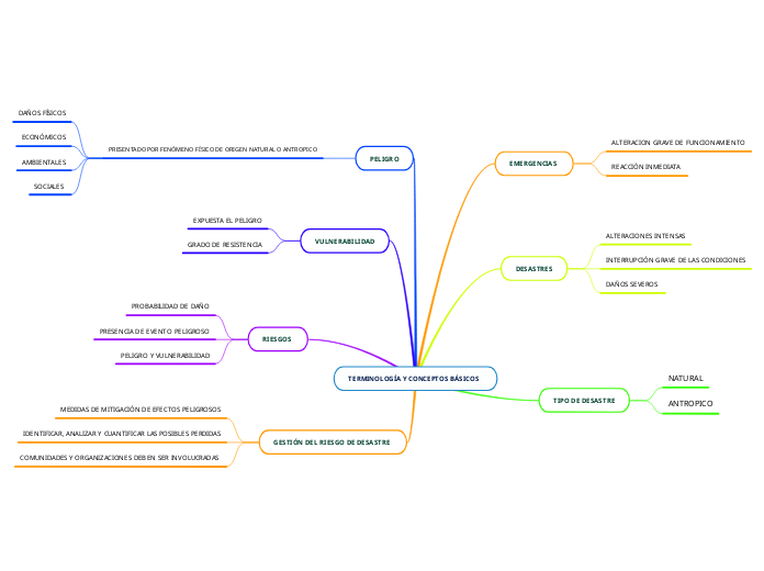 TERMINOLOGÍA Y CONCEPTOS BÁSICOS   - Mapa Mental