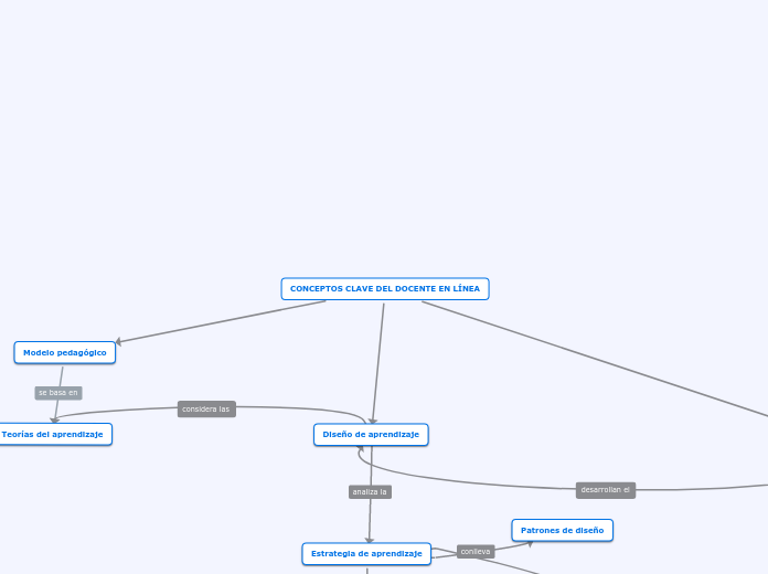 CONCEPTOS CLAVE DEL DOCENTE EN LÍNEA - Mapa Mental