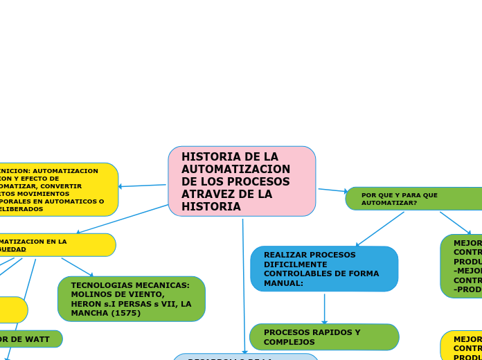 HISTORIA DE LA AUTOMATIZACION DE LOS PROCESOS ATRAVEZ DE LA HISTORIA