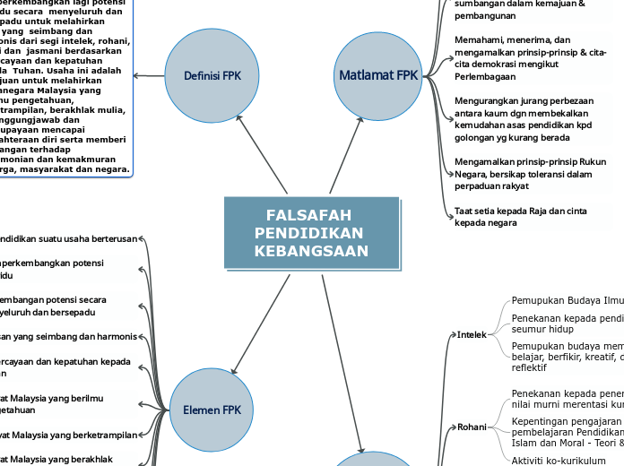 FALSAFAH PENDIDIKAN KEBANGSAAN