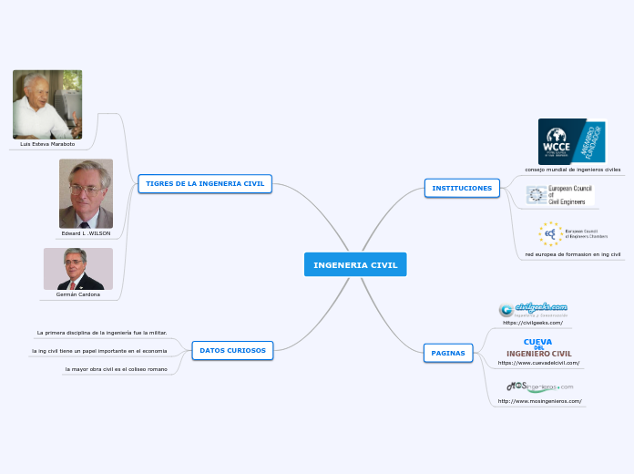 INGENERIA CIVIL - Mapa Mental