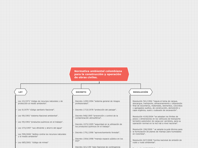 Normativa ambiental colombiana para la ...- Mapa Mental