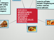 FAKTOR YG MEMPENGARUHI AKTIVITI DLM PEMASA...- Mind Map