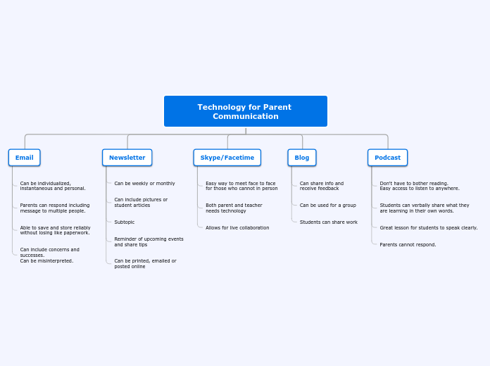 Technology for Parent Communication