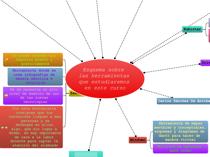 Esquema sobre las herramientas que estudiaremos en este curso