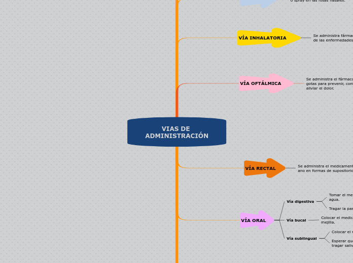 VIAS DE ADMINISTRACIÓN