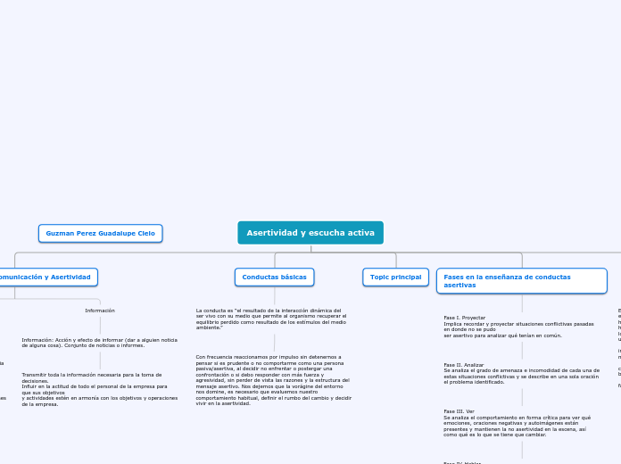 Asertividad y escucha activa - Mapa Mental