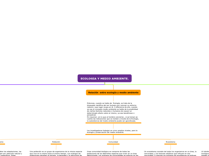 ECOLOGIA Y MEDIO AMBIENTE. - Mapa Mental