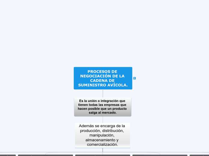 PROCESOS DE NEGOCIACIÓN DE LA CADENA DE SUMINISTRO AVÍCOLA.