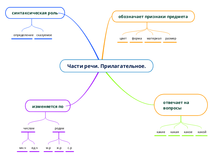 Части речи. Прилагательное.