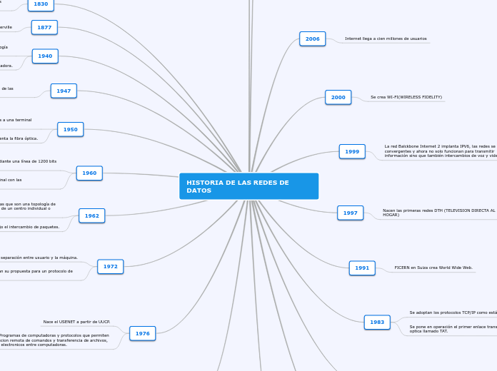HISTORIA DE LAS REDES DE DATOS
