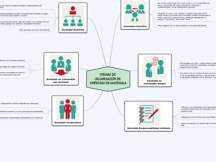 FORMAS DE ORGANIZACIÓN DE EMPRESAS EN GUATEMALA