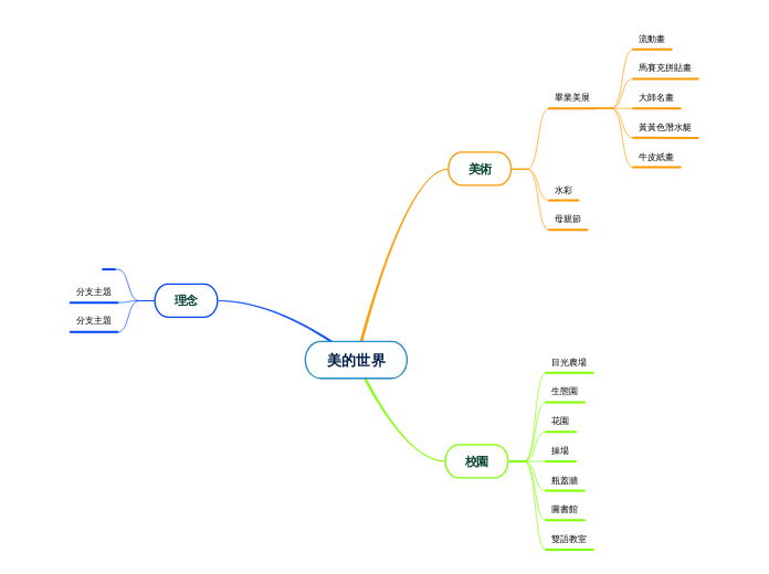 美的世界 - 思維導圖