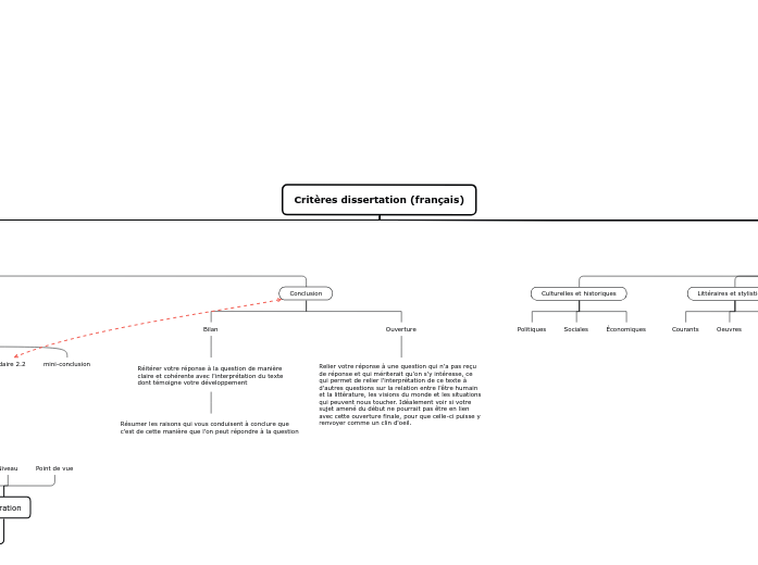 Critères dissertation (français) - Carte Mentale