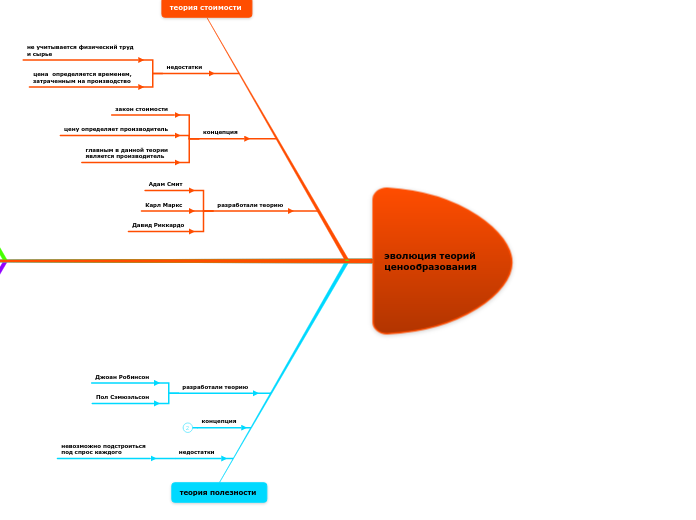 эволюция теорий 
ценообразования...- Мыслительная карта
