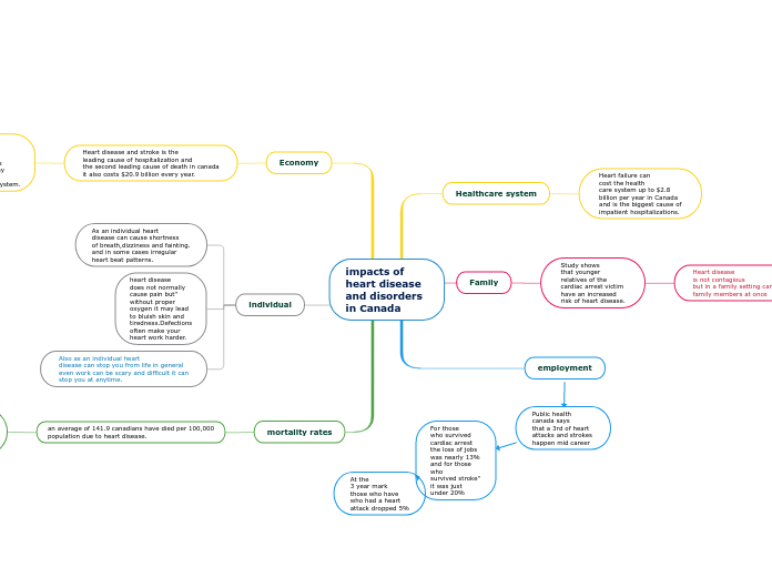 impacts of heart disease and disorders in Canada