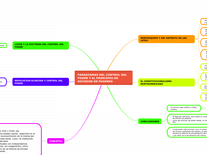 PARADIGMAS DEL CONTROL DEL PODER Y EL P...- Mapa Mental