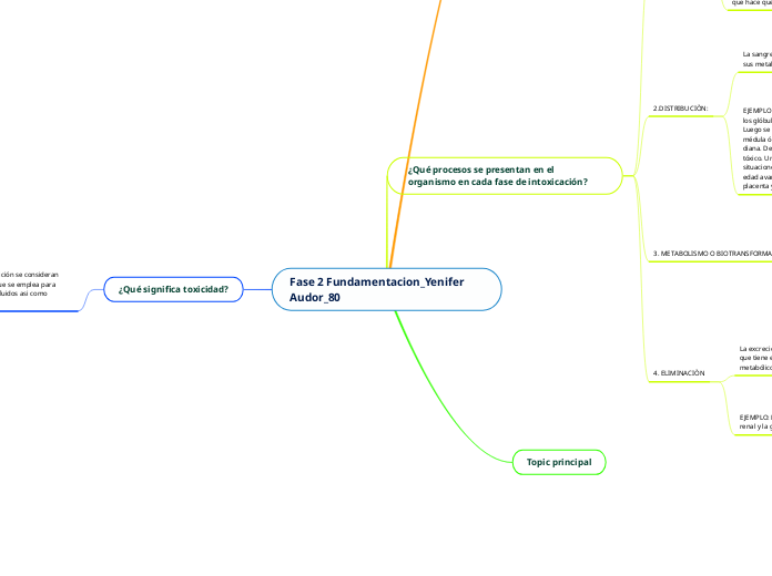 Fase 2 Fundamentacion_Yenifer Audor_80