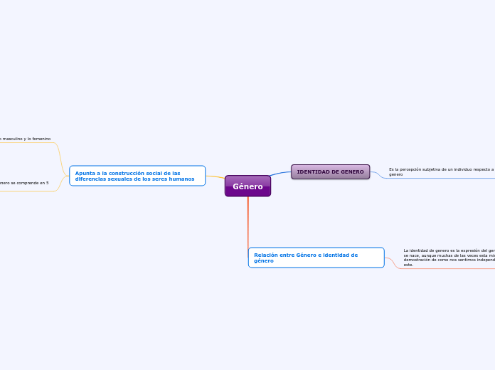 Género - Mapa Mental