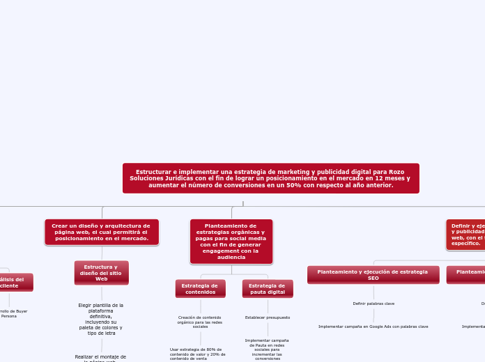 Estructurar e implementar una estrategi...- Mapa Mental