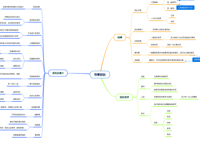 刑事訴訟 - 思維導圖