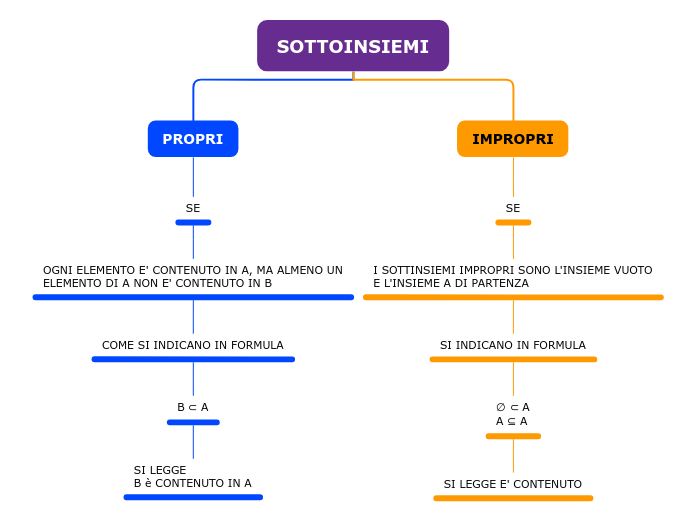 SOTTOINSIEMI