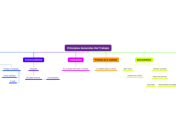 Principios Generales Del Trabajo