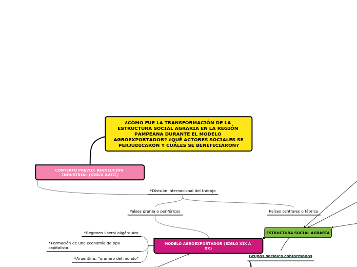 ¿CÓMO FUE LA TRANSFORMACIÓN DE LA ESTRU...- Mapa Mental