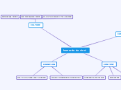 leonardo da vinci - Mind Map