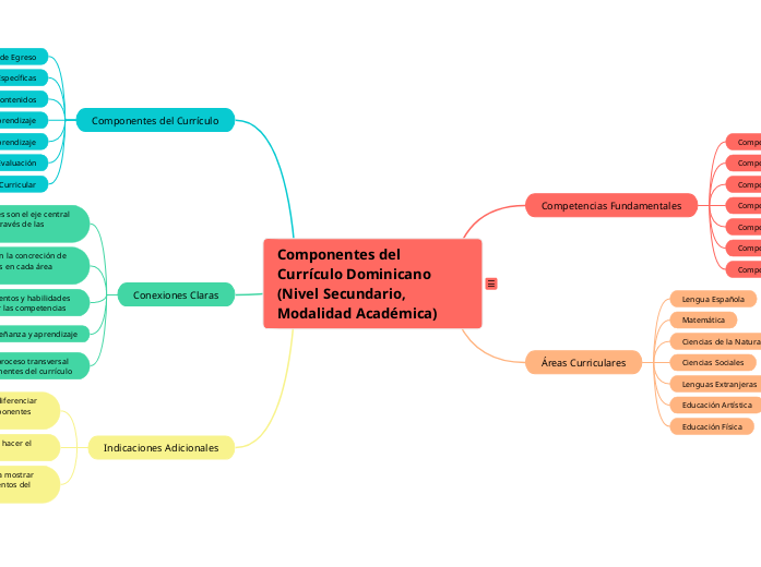 Componentes del Currículo Dominicano (Nivel Secundario, Modalidad Académica)