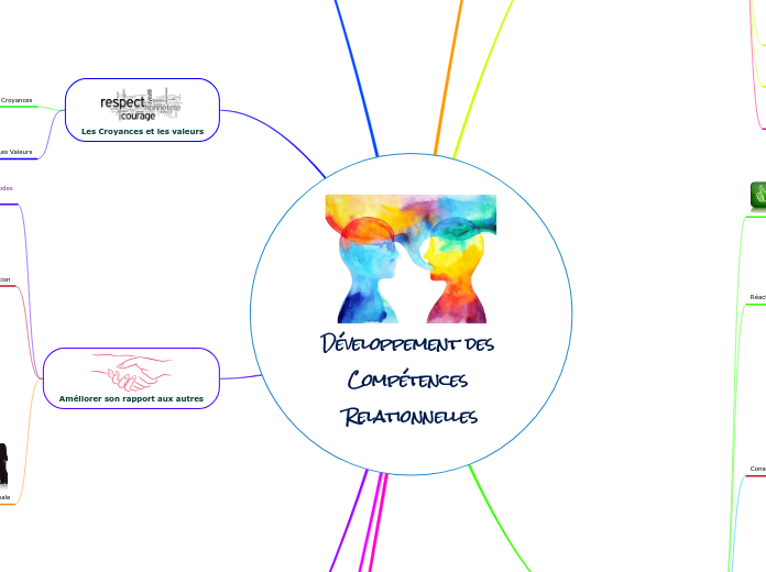 Développement des Compétences Relationnelles