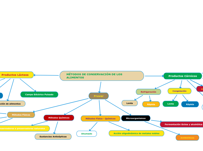 MÉTODOS DE CONSERVACIÓN DE LOS ALIMENTOS