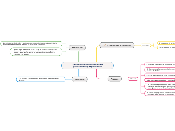 1) Evaluación y Selección de los profes...- Mapa Mental