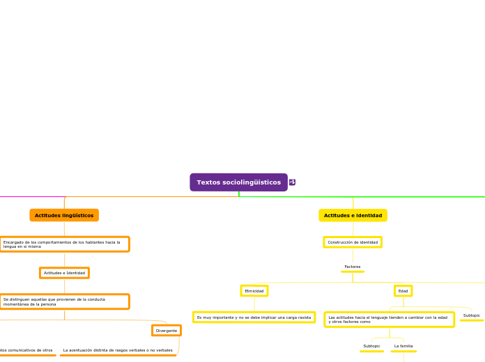 Textos sociolingüísticos - Mapa Mental