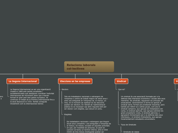 Relacions laborals col·lectives - Mapa Mental