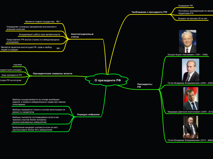 О президенте РФ - Мыслительная карта