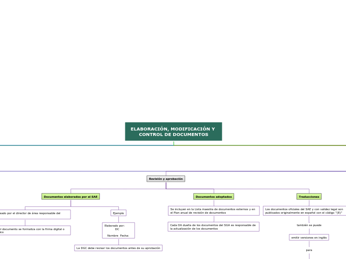 ELABORACIÓN, MODIFICACIÓN Y CONTROL DE ...- Mapa Mental