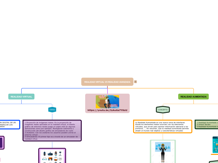 REALIDAD VIRTUAL VS REALIDAD AVANZADA - Mapa Mental