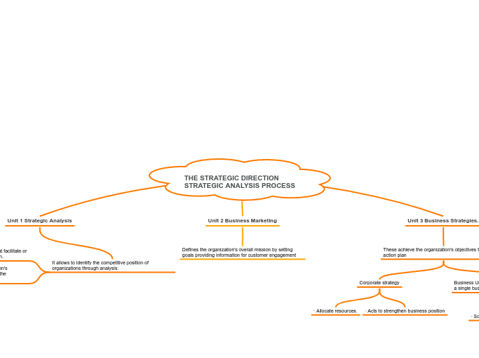 THE STRATEGIC DIRECTION STRATEGIC ANALYSIS PROCESS