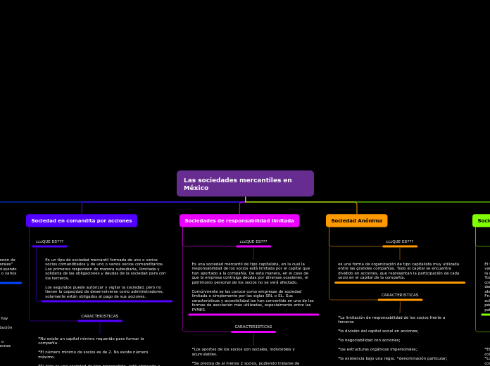 Las sociedades mercantíles en México - Mapa Mental