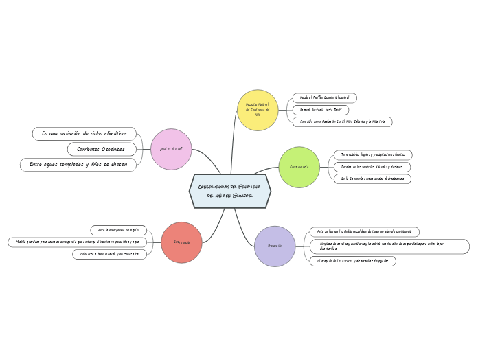 Consecuencias del Fenomeno del niño en Ecuador
