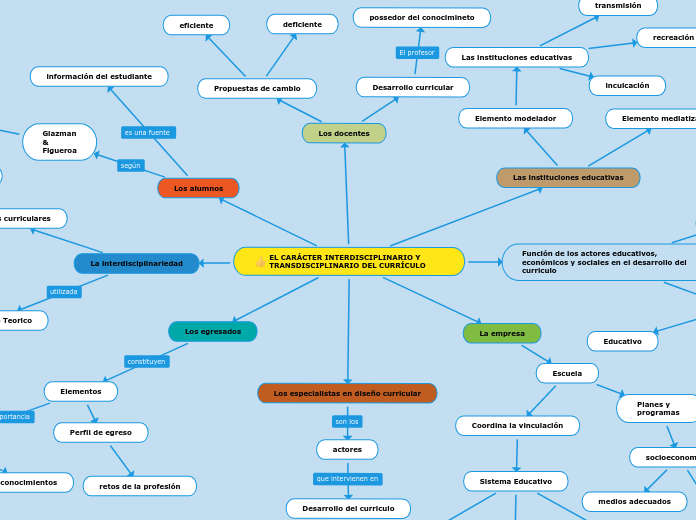 EL CARÁCTER INTERDISCIPLINARIO Y TRANSDISCIPLINARIO DEL CURRÍCULO