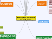 Componentes de un proyecto - Mapa Mental