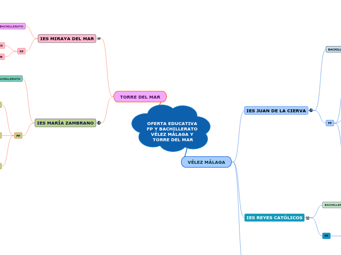 OFERTA EDUCATIVA FP Y BACHILLERATO VÉLE...- Mapa Mental