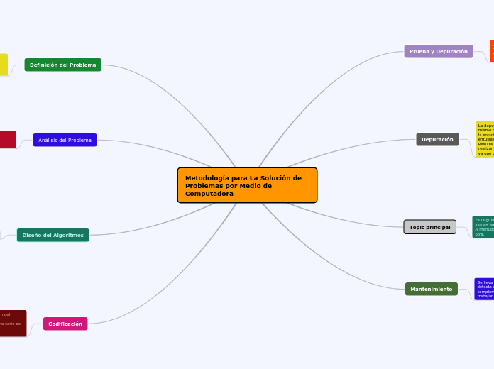 Metodología para La Solución de Problemas por Medio de Computadora