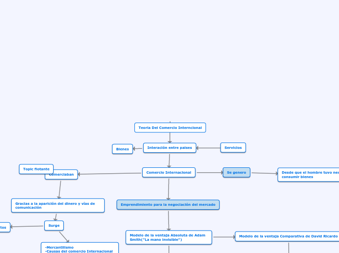 Teoria Del Comercio Interncional