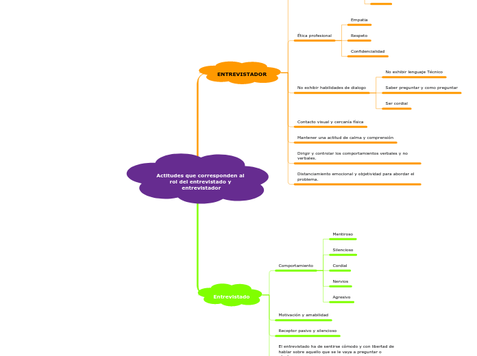 Actitudes que corresponden al rol del entrevistado y entrevistador