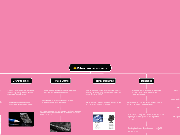 Estructura del carbono - Mapa Mental