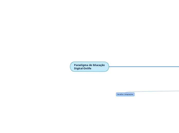 Paradigma de Educação
Digital Onlife - Mapa Mental