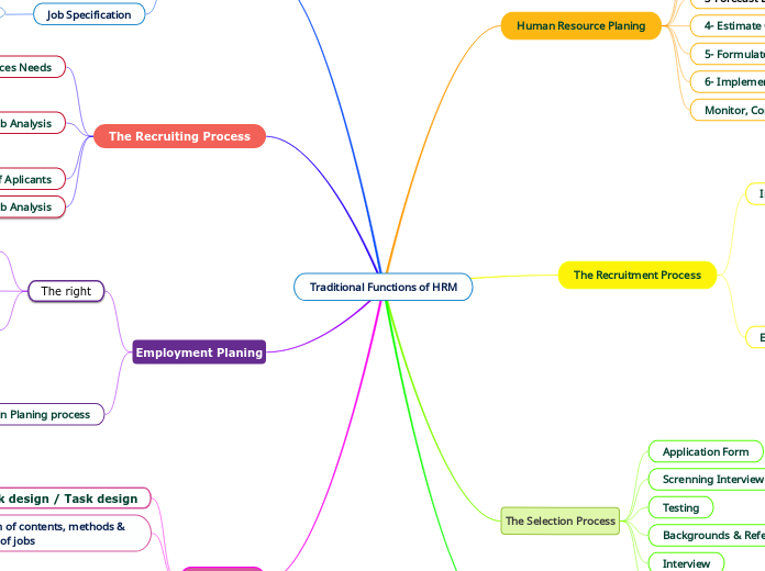 Traditional Functions of HRM